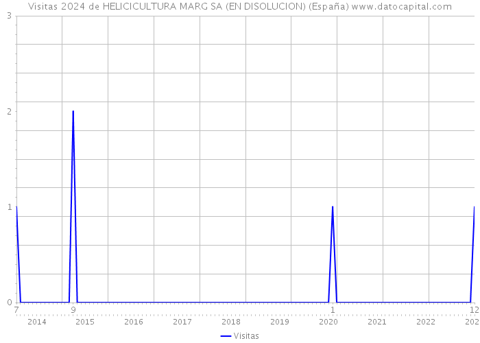 Visitas 2024 de HELICICULTURA MARG SA (EN DISOLUCION) (España) 