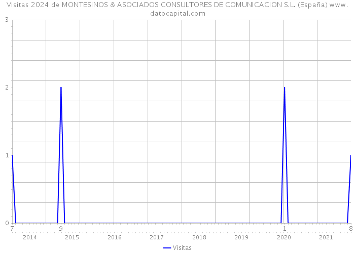 Visitas 2024 de MONTESINOS & ASOCIADOS CONSULTORES DE COMUNICACION S.L. (España) 