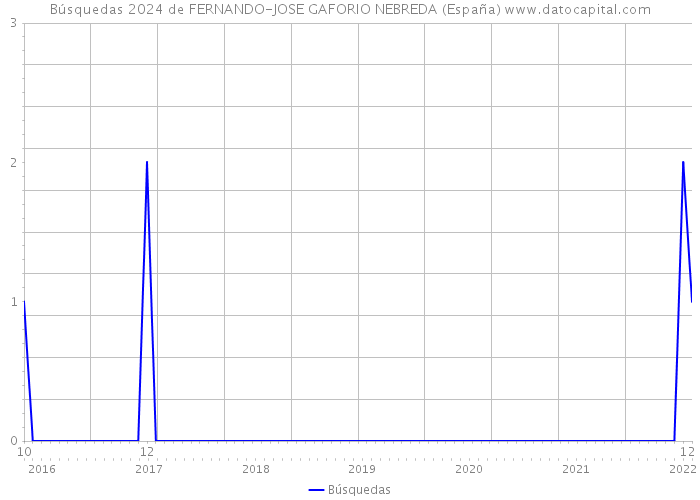 Búsquedas 2024 de FERNANDO-JOSE GAFORIO NEBREDA (España) 