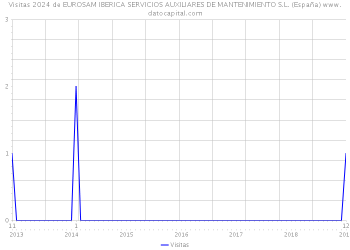 Visitas 2024 de EUROSAM IBERICA SERVICIOS AUXILIARES DE MANTENIMIENTO S.L. (España) 
