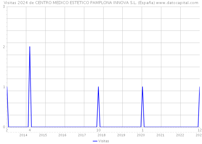 Visitas 2024 de CENTRO MEDICO ESTETICO PAMPLONA INNOVA S.L. (España) 