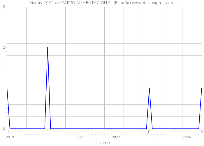 Visitas 2024 de CARPO ALIMENTACION SL (España) 
