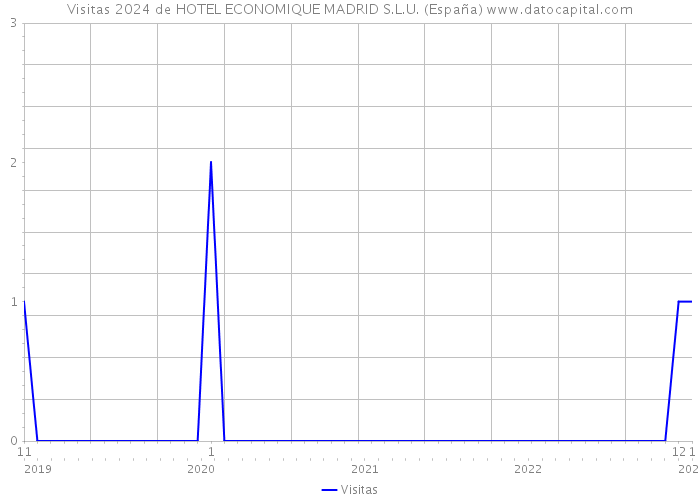 Visitas 2024 de HOTEL ECONOMIQUE MADRID S.L.U. (España) 