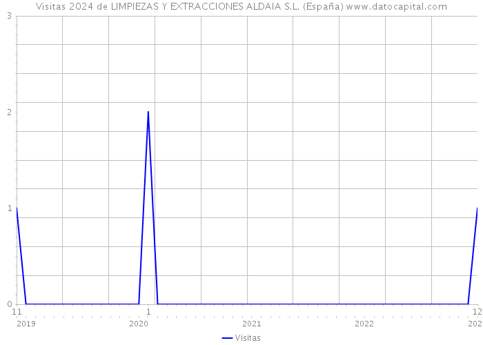 Visitas 2024 de LIMPIEZAS Y EXTRACCIONES ALDAIA S.L. (España) 