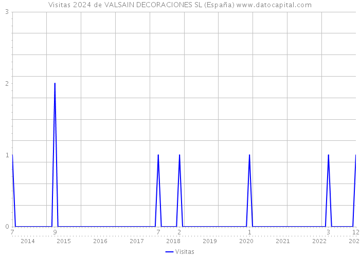 Visitas 2024 de VALSAIN DECORACIONES SL (España) 