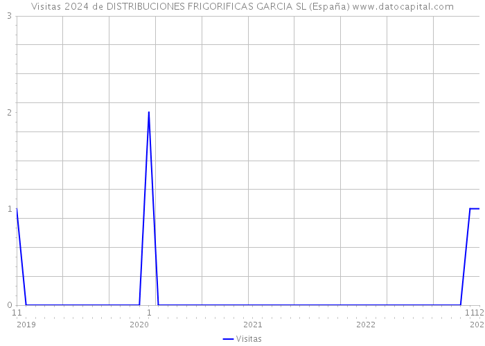 Visitas 2024 de DISTRIBUCIONES FRIGORIFICAS GARCIA SL (España) 