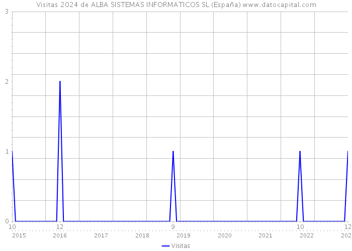 Visitas 2024 de ALBA SISTEMAS INFORMATICOS SL (España) 