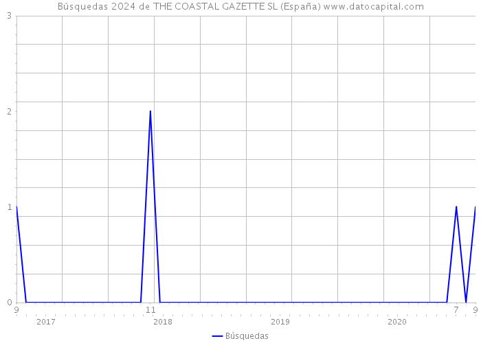 Búsquedas 2024 de THE COASTAL GAZETTE SL (España) 