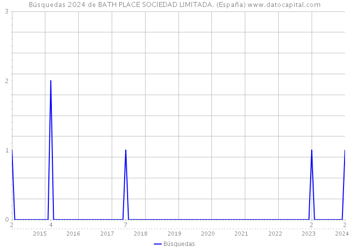 Búsquedas 2024 de BATH PLACE SOCIEDAD LIMITADA. (España) 
