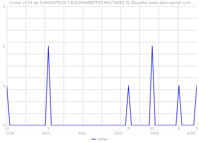 Visitas 2024 de SUMINISTROS Y EQUIPAMIENTOS MILITARES SL (España) 