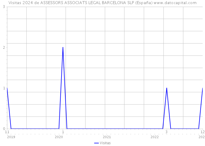 Visitas 2024 de ASSESSORS ASSOCIATS LEGAL BARCELONA SLP (España) 