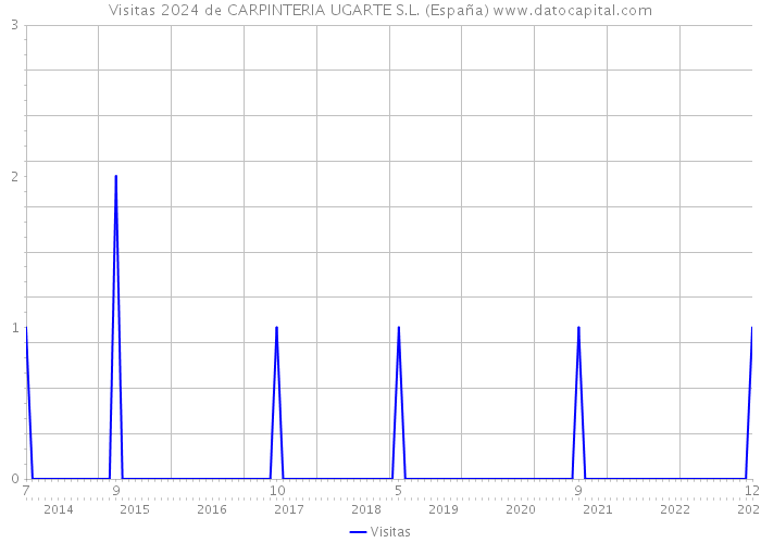 Visitas 2024 de CARPINTERIA UGARTE S.L. (España) 