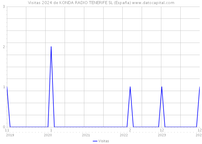 Visitas 2024 de KONDA RADIO TENERIFE SL (España) 