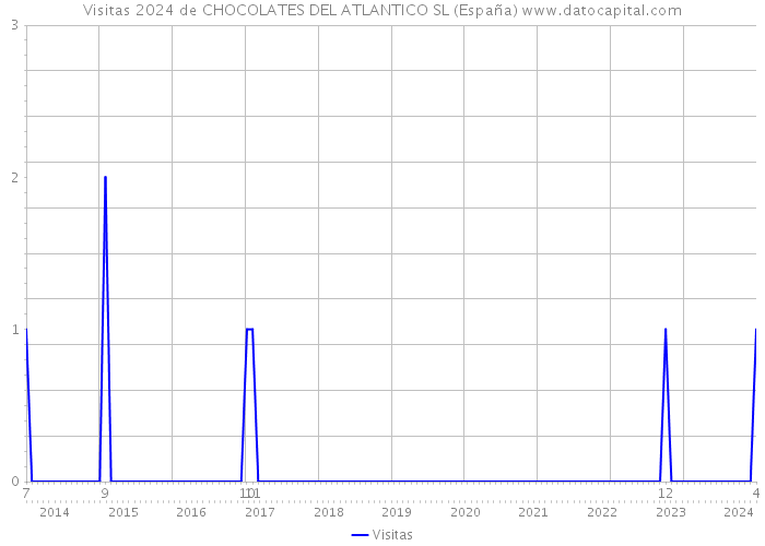 Visitas 2024 de CHOCOLATES DEL ATLANTICO SL (España) 
