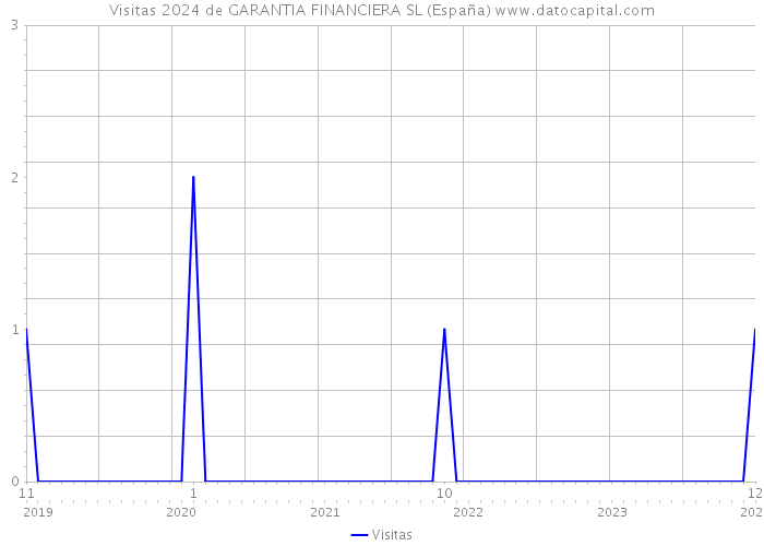 Visitas 2024 de GARANTIA FINANCIERA SL (España) 