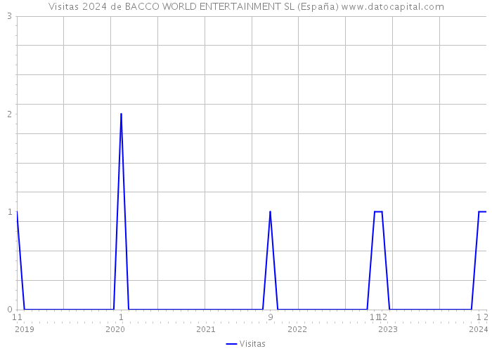 Visitas 2024 de BACCO WORLD ENTERTAINMENT SL (España) 