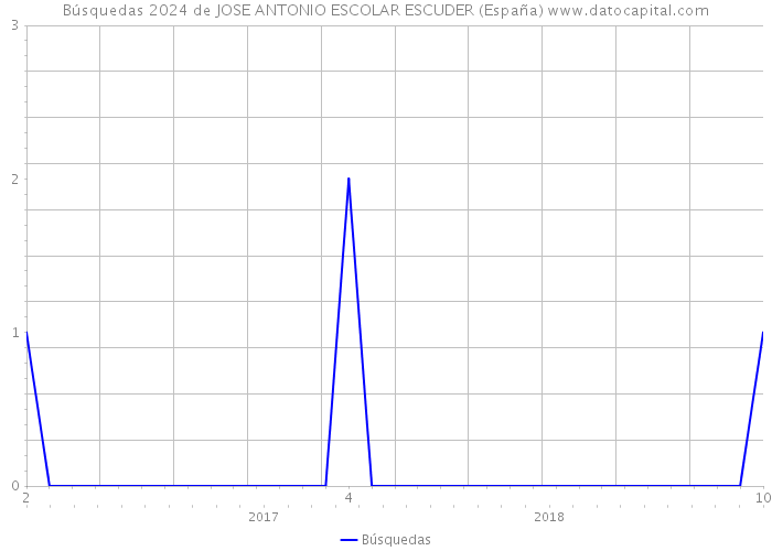 Búsquedas 2024 de JOSE ANTONIO ESCOLAR ESCUDER (España) 