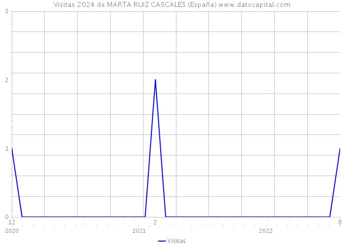 Visitas 2024 de MARTA RUIZ CASCALES (España) 