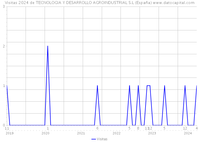 Visitas 2024 de TECNOLOGIA Y DESARROLLO AGROINDUSTRIAL S.L (España) 