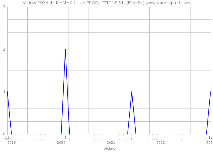 Visitas 2024 de MAMMA LUNA PRODUCTIONS S.L. (España) 
