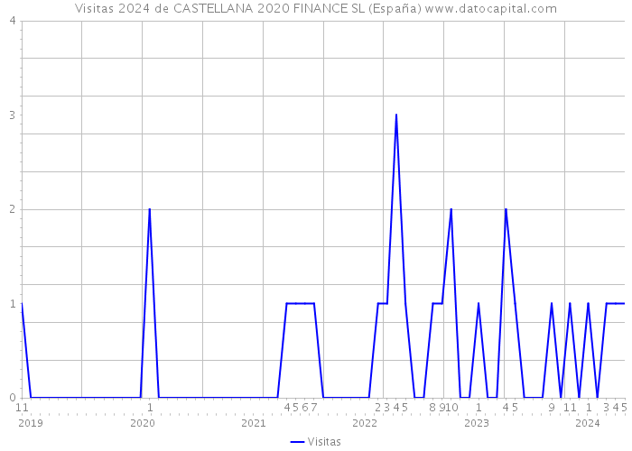 Visitas 2024 de CASTELLANA 2020 FINANCE SL (España) 