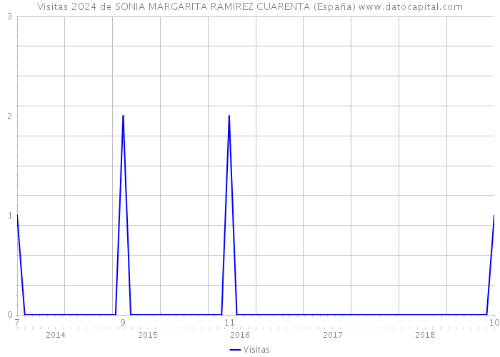 Visitas 2024 de SONIA MARGARITA RAMIREZ CUARENTA (España) 