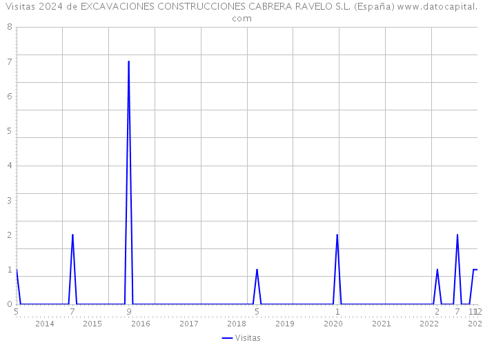Visitas 2024 de EXCAVACIONES CONSTRUCCIONES CABRERA RAVELO S.L. (España) 