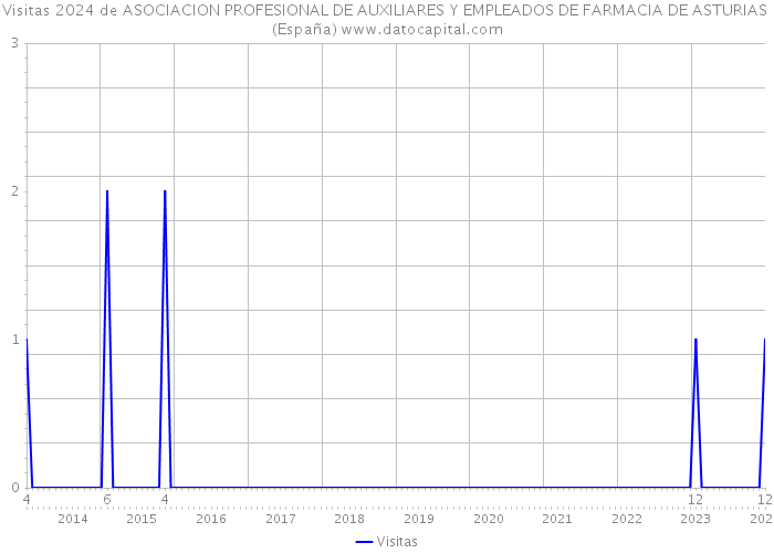 Visitas 2024 de ASOCIACION PROFESIONAL DE AUXILIARES Y EMPLEADOS DE FARMACIA DE ASTURIAS (España) 