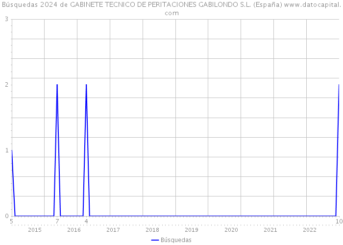 Búsquedas 2024 de GABINETE TECNICO DE PERITACIONES GABILONDO S.L. (España) 