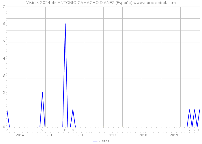 Visitas 2024 de ANTONIO CAMACHO DIANEZ (España) 