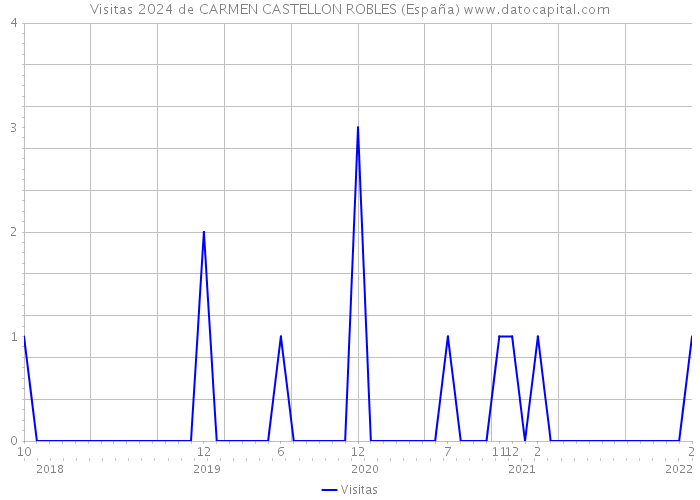 Visitas 2024 de CARMEN CASTELLON ROBLES (España) 