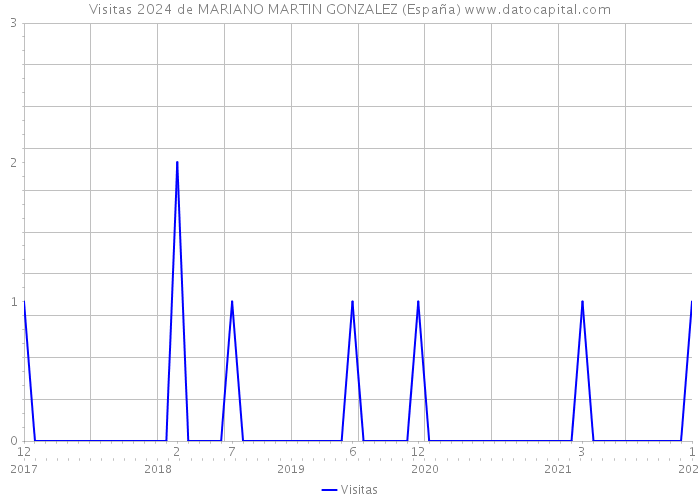 Visitas 2024 de MARIANO MARTIN GONZALEZ (España) 