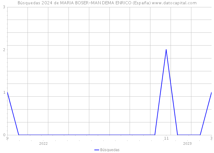 Búsquedas 2024 de MARIA BOSER-MAN DEMA ENRICO (España) 