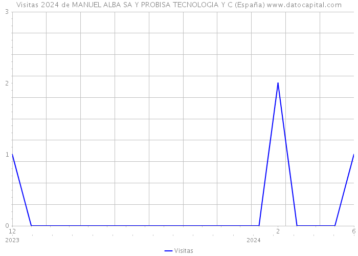 Visitas 2024 de MANUEL ALBA SA Y PROBISA TECNOLOGIA Y C (España) 