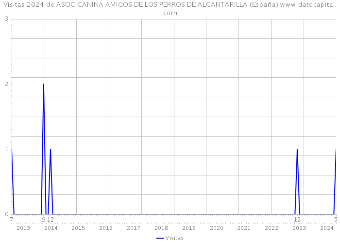 Visitas 2024 de ASOC CANINA AMIGOS DE LOS PERROS DE ALCANTARILLA (España) 