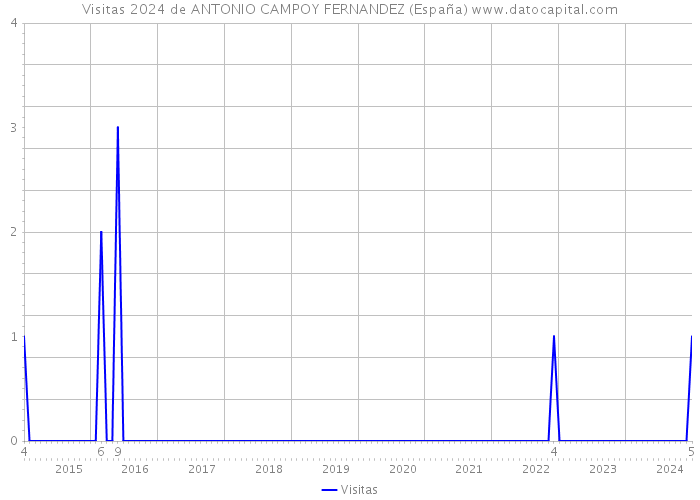 Visitas 2024 de ANTONIO CAMPOY FERNANDEZ (España) 