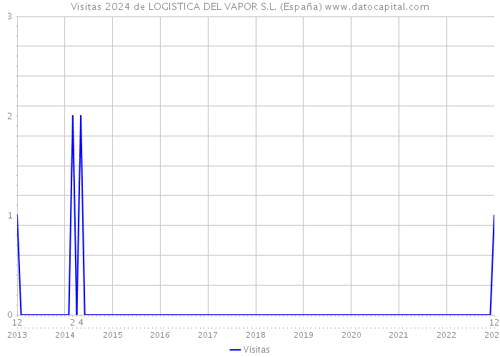 Visitas 2024 de LOGISTICA DEL VAPOR S.L. (España) 