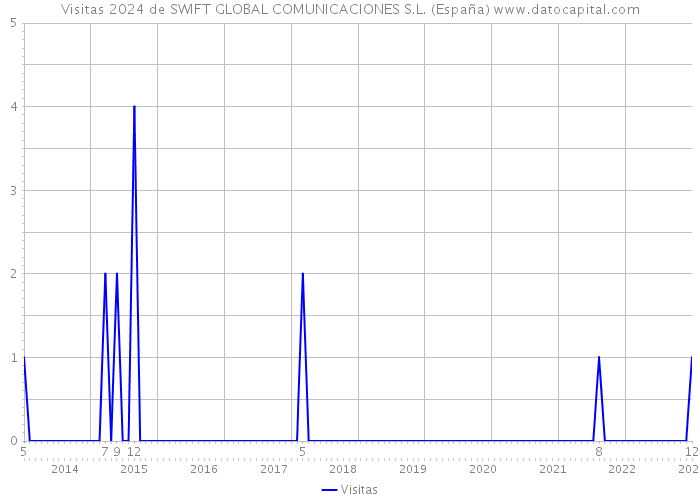 Visitas 2024 de SWIFT GLOBAL COMUNICACIONES S.L. (España) 