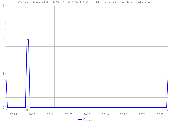 Visitas 2024 de PAULA SOTO GONZALEZ SOLEDAD (España) 
