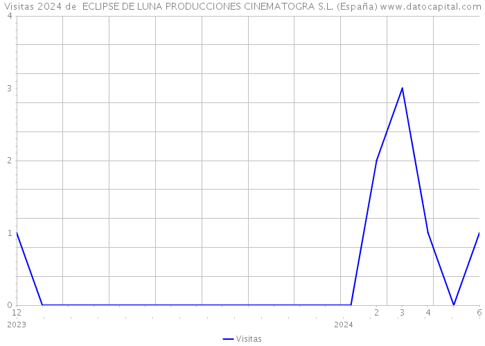Visitas 2024 de  ECLIPSE DE LUNA PRODUCCIONES CINEMATOGRA S.L. (España) 
