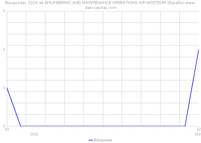 Búsquedas 2024 de ENGINEERING AND MAINTENANCE OPERATIONS AIR NOSTRUM (España) 