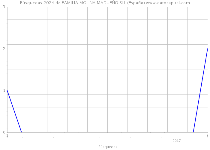 Búsquedas 2024 de FAMILIA MOLINA MADUEÑO SLL (España) 