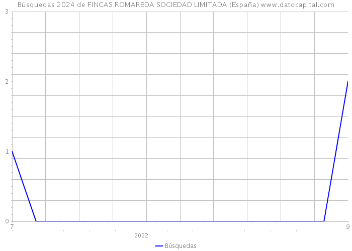 Búsquedas 2024 de FINCAS ROMAREDA SOCIEDAD LIMITADA (España) 