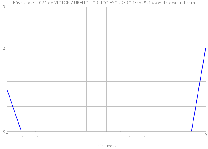 Búsquedas 2024 de VICTOR AURELIO TORRICO ESCUDERO (España) 
