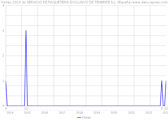 Visitas 2024 de SERVICIO DE PAQUETERIA EXCLUSIVO DE TENERIFE S.L. (España) 