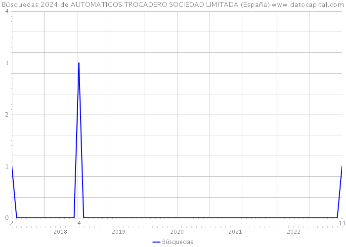 Búsquedas 2024 de AUTOMATICOS TROCADERO SOCIEDAD LIMITADA (España) 