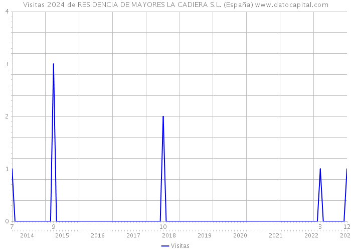 Visitas 2024 de RESIDENCIA DE MAYORES LA CADIERA S.L. (España) 