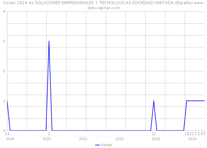 Visitas 2024 de SOLUCIONES EMPRESARIALES Y TECNOLOGICAS SOCIEDAD LIMITADA (España) 