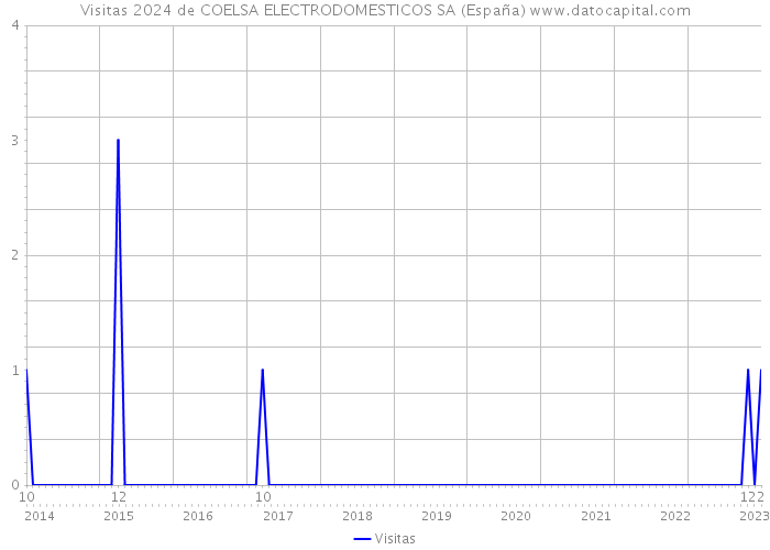 Visitas 2024 de COELSA ELECTRODOMESTICOS SA (España) 