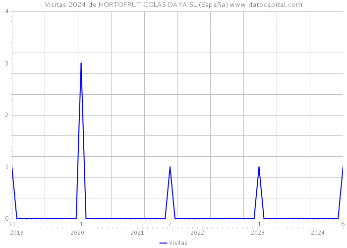 Visitas 2024 de HORTOFRUTICOLAS DAYA SL (España) 